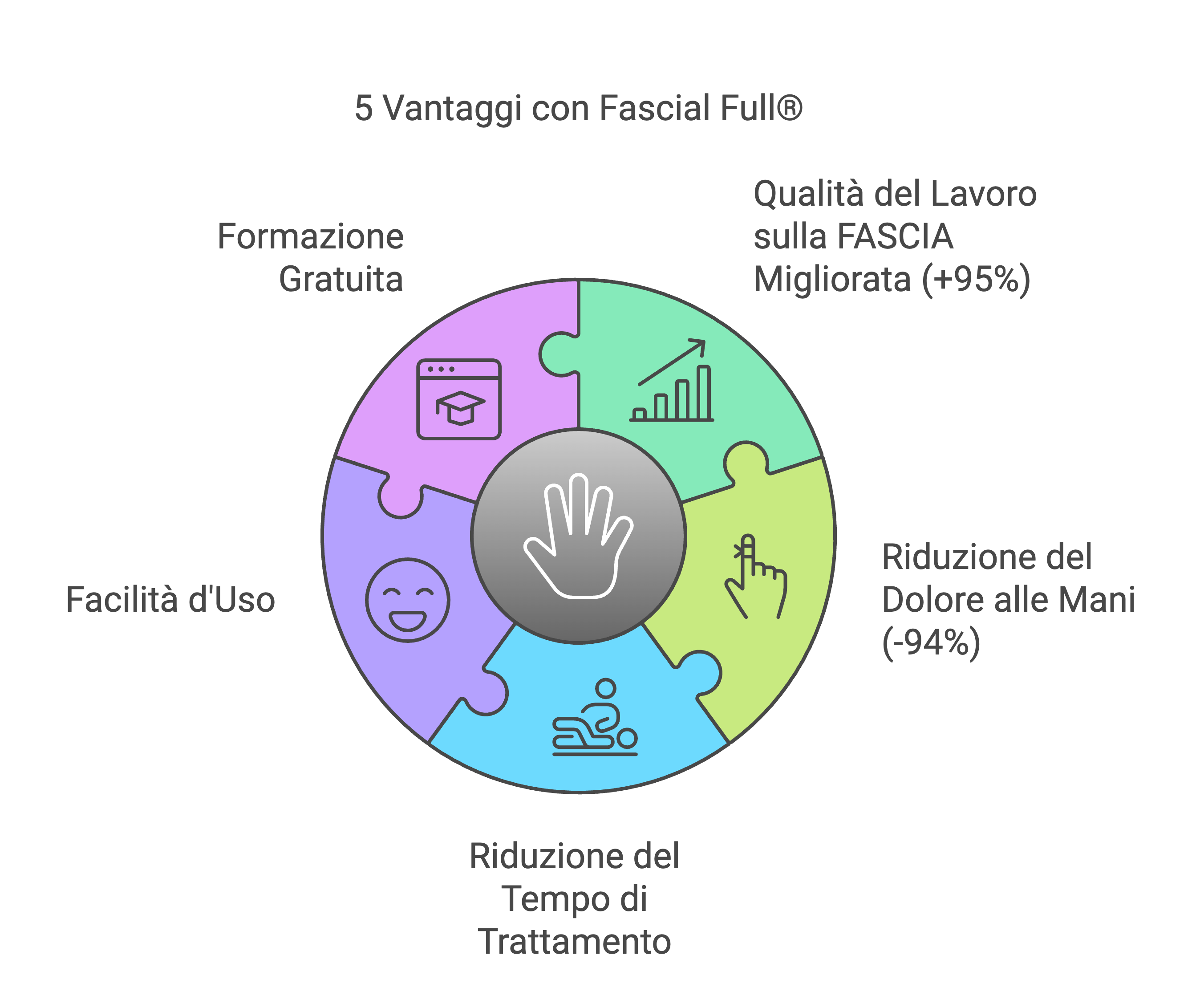5 vantaggi con Fascial Full
