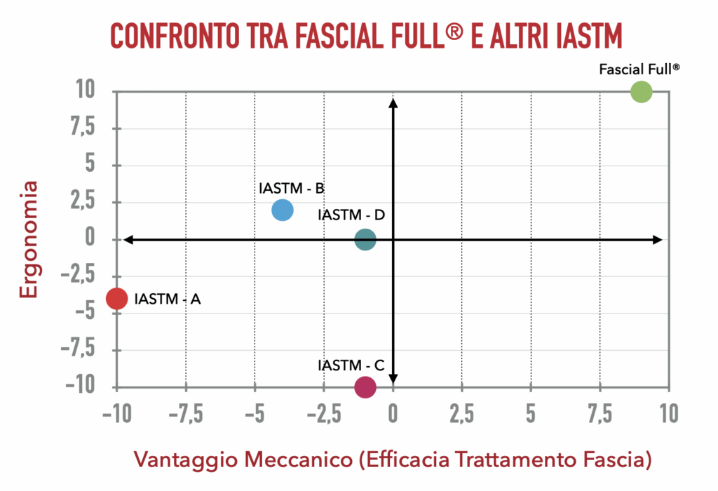 Grafico confronto imago tra Fascial Full® e altri IASTM 01 Grafico confronto imago tra Fascial Full® e altri IASTM 01