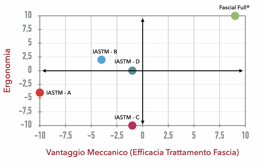 IASTM: Come Scegliere uno Strumento Davvero efficace (e che non ti rovini le mani)